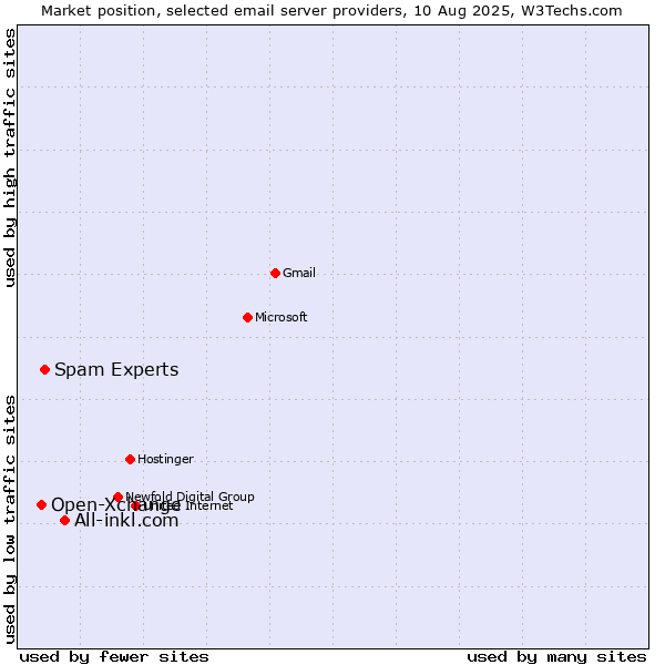 Market position of All-inkl.com vs. Spam Experts vs. Open-Xchange
