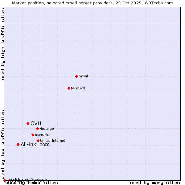 Market position of OVH vs. All-inkl.com vs. Webhost Python