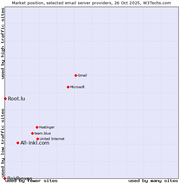 Market position of All-inkl.com vs. Root.lu vs. Raidboxes