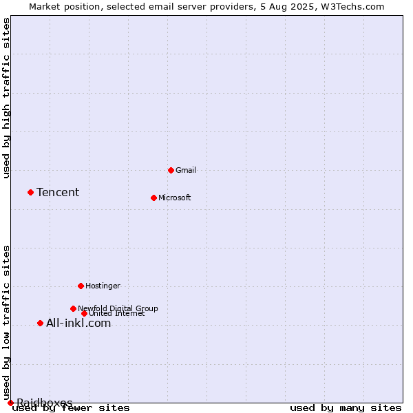 Market position of All-inkl.com vs. Tencent vs. Raidboxes
