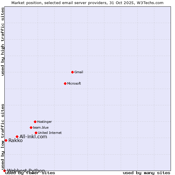 Market position of All-inkl.com vs. Rakko vs. Webhost Python