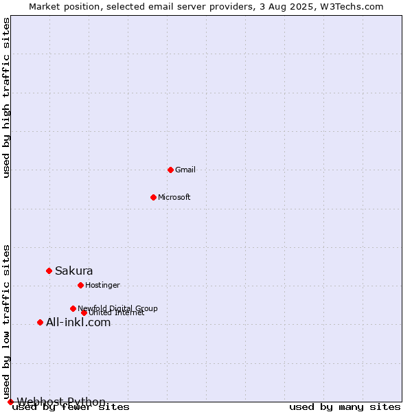Market position of Sakura vs. All-inkl.com vs. Webhost Python