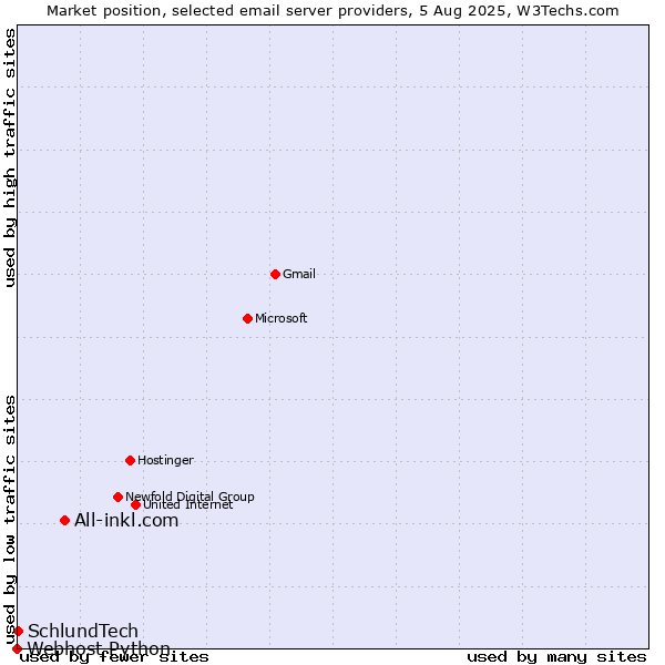 Market position of All-inkl.com vs. SchlundTech vs. Webhost Python