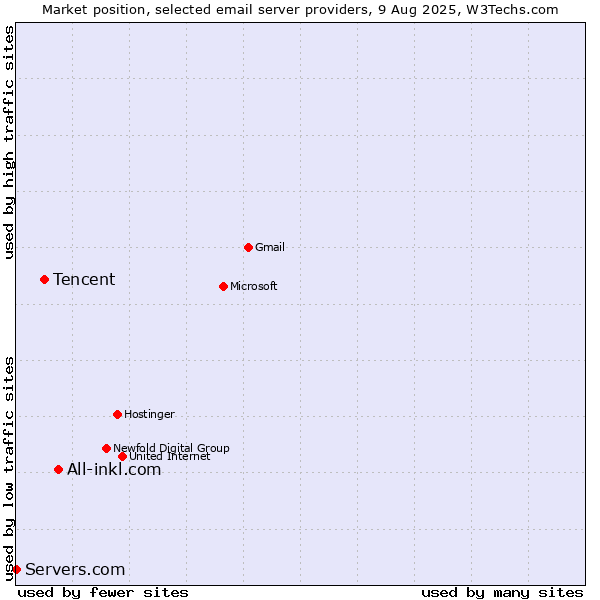 Market position of All-inkl.com vs. Tencent vs. Servers.com