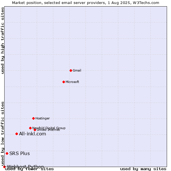 Market position of All-inkl.com vs. SRS Plus vs. Webhost Python