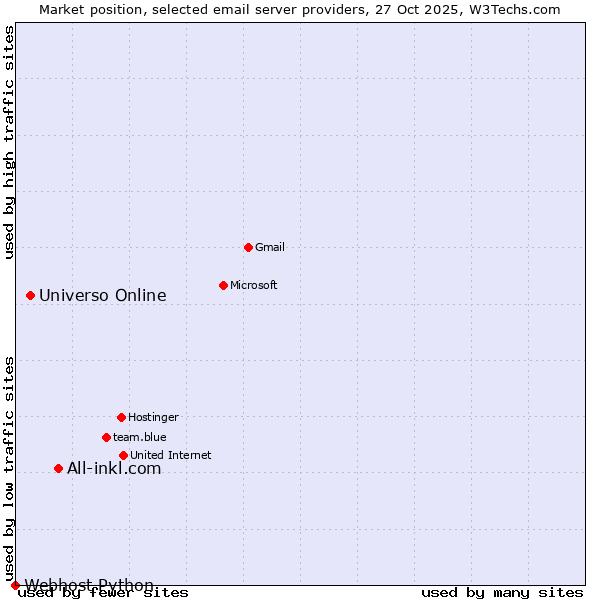 Market position of All-inkl.com vs. Universo Online vs. Webhost Python