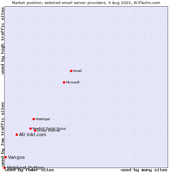 Market position of All-inkl.com vs. Vangus vs. Webhost Python