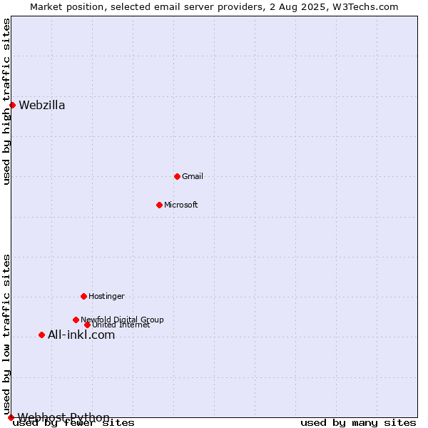 Market position of All-inkl.com vs. Webzilla vs. Webhost Python