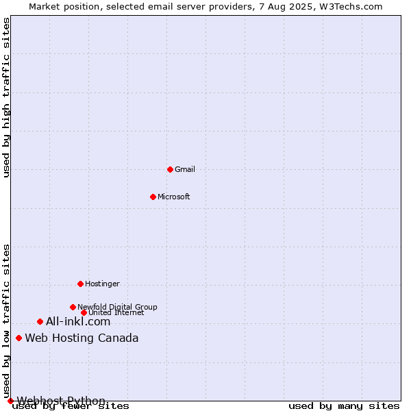 Market position of All-inkl.com vs. Web Hosting Canada vs. Webhost Python