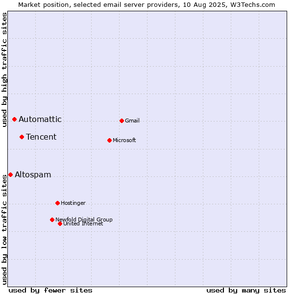Market position of Tencent vs. Automattic vs. Altospam
