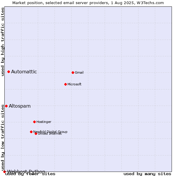 Market position of Automattic vs. Altospam vs. Webhost Python
