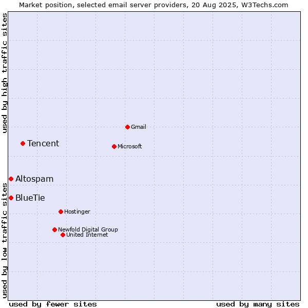 Market position of Tencent vs. Altospam vs. BlueTie