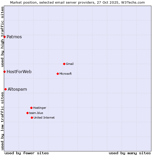 Market position of Altospam vs. Patmos vs. HostForWeb