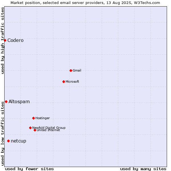 Market position of netcup vs. Altospam vs. Codero