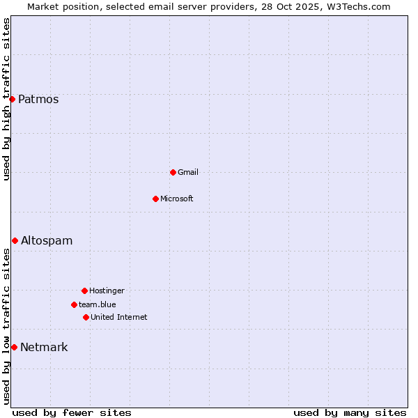 Market position of Altospam vs. Netmark vs. Patmos