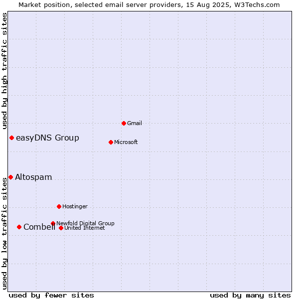 Market position of Combell vs. easyDNS Group vs. Altospam