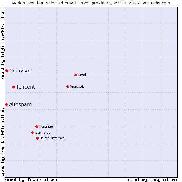 Market position of Tencent vs. Comvive vs. Altospam