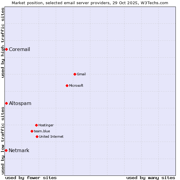 Market position of Altospam vs. Coremail vs. Netmark