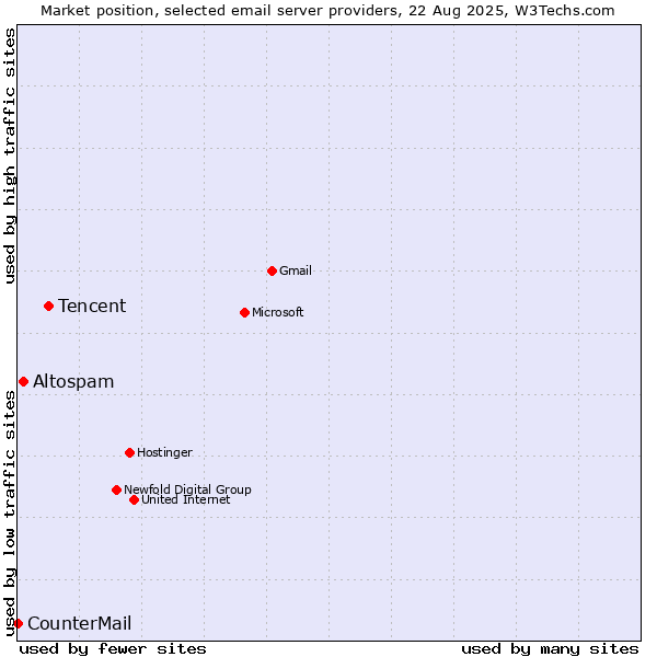 Market position of Tencent vs. Altospam vs. CounterMail