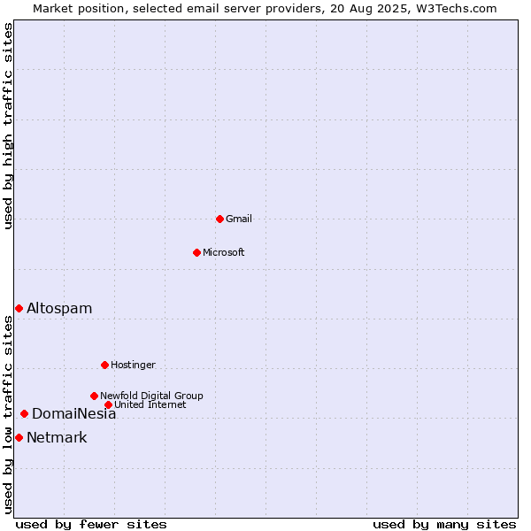 Market position of DomaiNesia vs. Altospam vs. Netmark