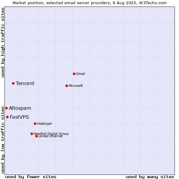 Market position of Tencent vs. FastVPS vs. Altospam