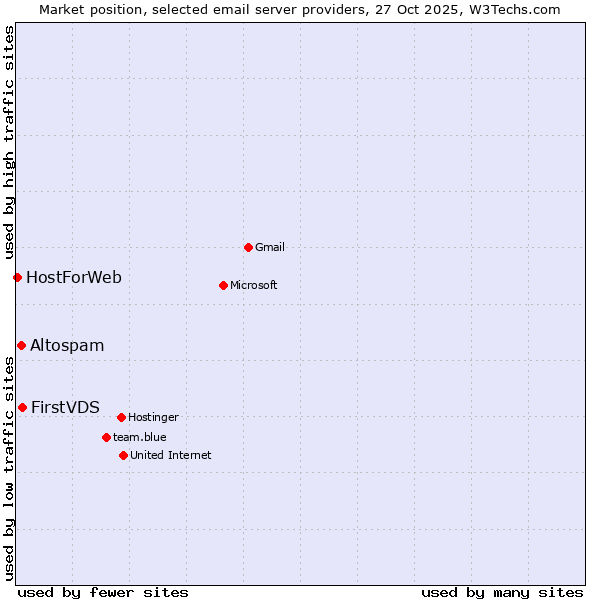 Market position of FirstVDS vs. Altospam vs. HostForWeb