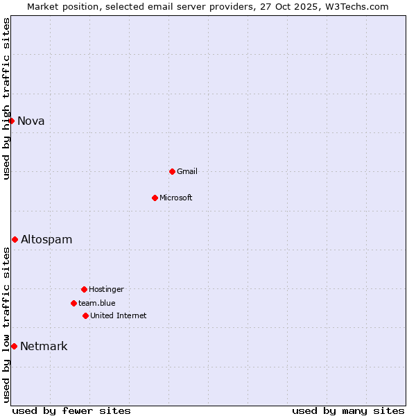 Market position of Altospam vs. Netmark vs. Nova