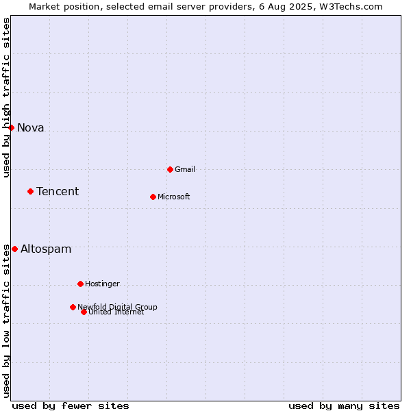 Market position of Tencent vs. Altospam vs. Nova