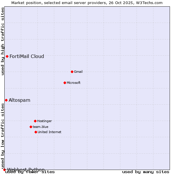 Market position of FortiMail Cloud vs. Altospam vs. Webhost Python