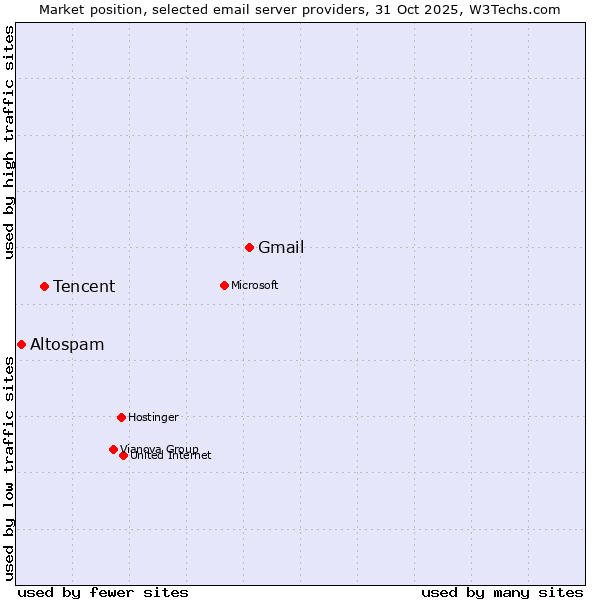 Market position of Gmail vs. Tencent vs. Altospam
