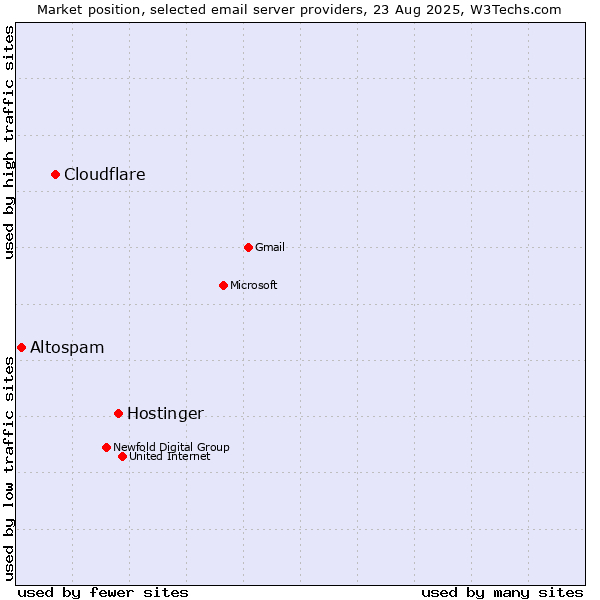 Market position of Hostinger vs. Cloudflare vs. Altospam