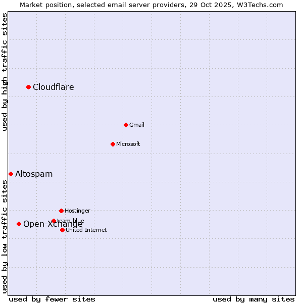 Market position of Cloudflare vs. Open-Xchange vs. Altospam