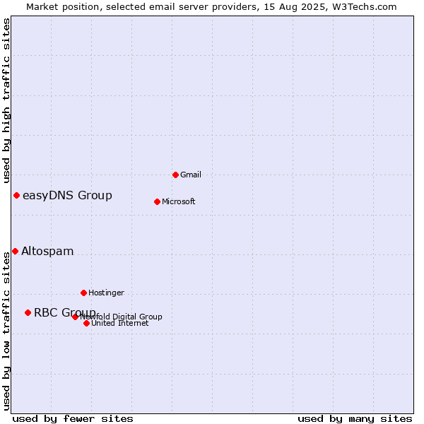 Market position of RBC Group vs. easyDNS Group vs. Altospam