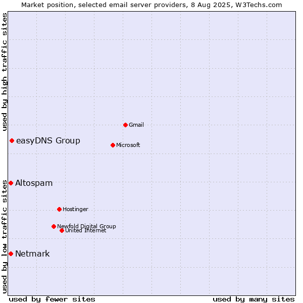 Market position of easyDNS Group vs. Altospam vs. Netmark