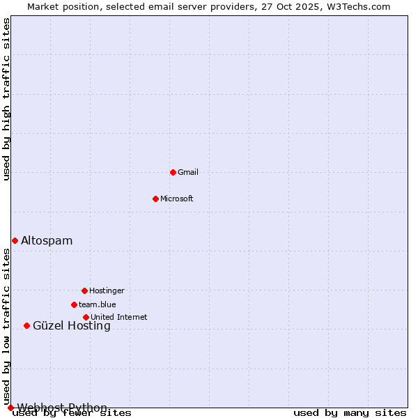 Market position of Güzel Hosting vs. Altospam vs. Webhost Python