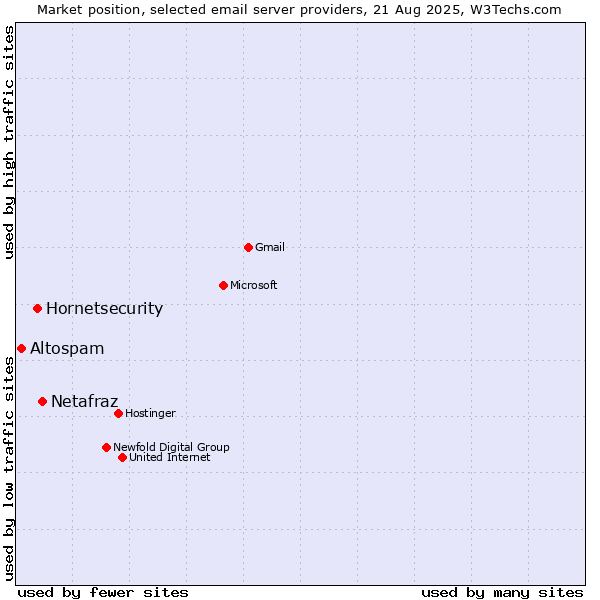 Market position of Netafraz vs. Hornetsecurity vs. Altospam