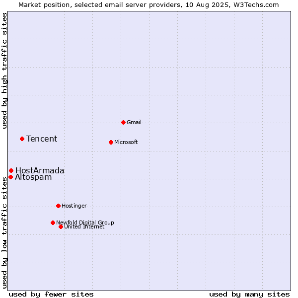 Market position of Tencent vs. HostArmada vs. Altospam