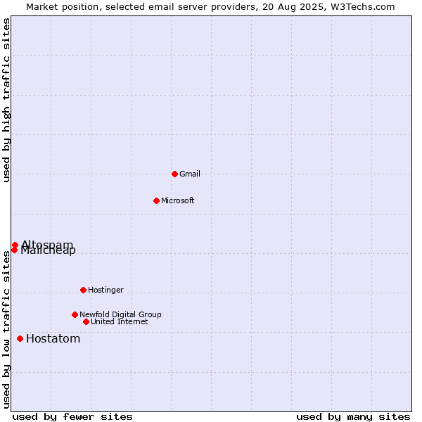 Market position of Hostatom vs. Altospam vs. Mailcheap