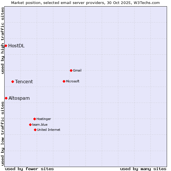 Market position of Tencent vs. Altospam vs. HostDL