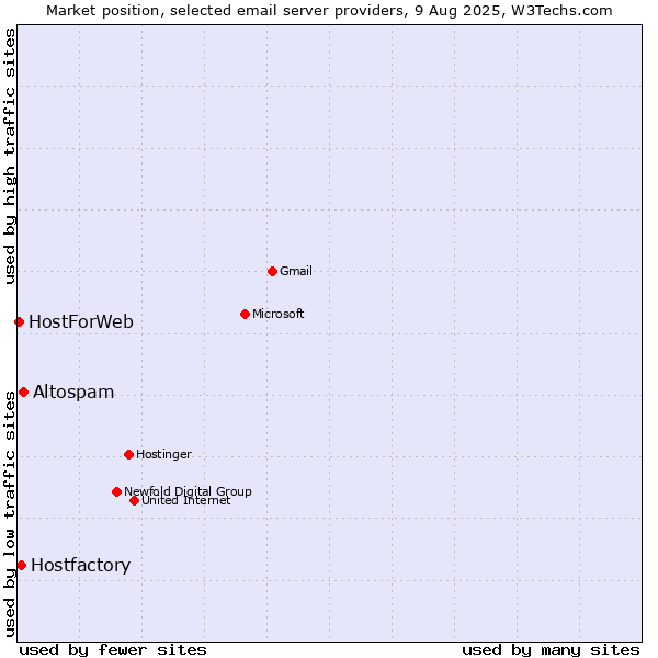 Market position of Altospam vs. Hostfactory vs. HostForWeb