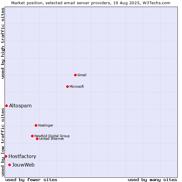 Market position of JouwWeb vs. Altospam vs. Hostfactory