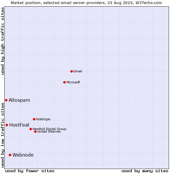 Market position of Webnode vs. HostFeat vs. Altospam