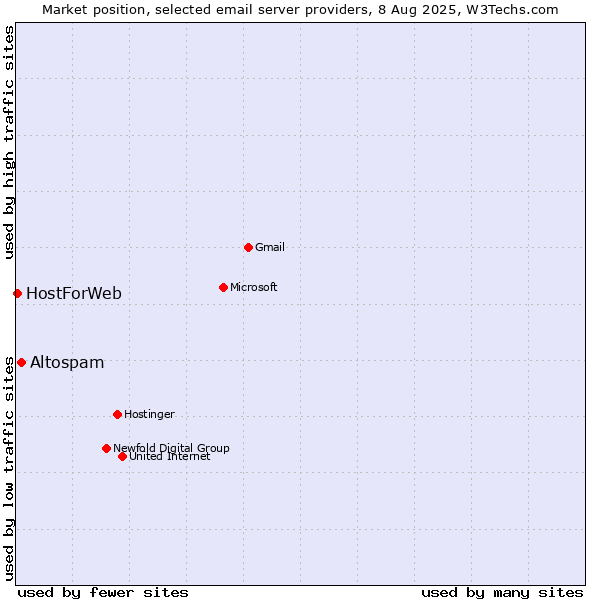 Market position of Altospam vs. HostForWeb