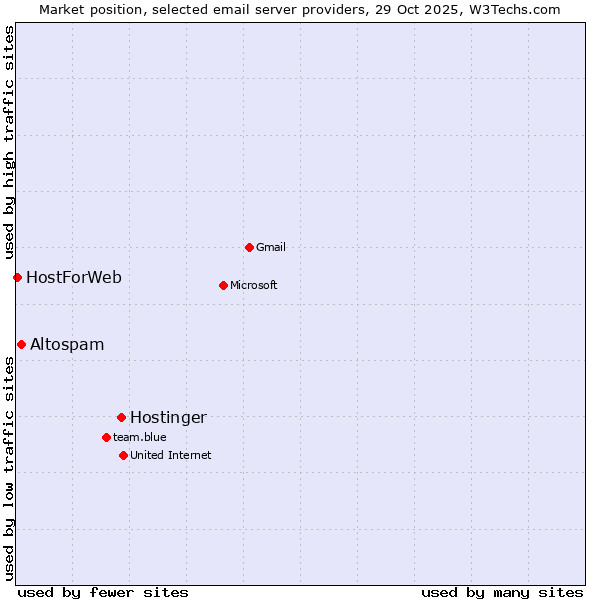 Market position of Hostinger vs. Altospam vs. HostForWeb