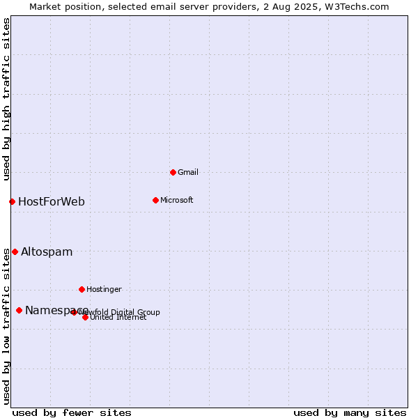 Market position of Namespace vs. Altospam vs. HostForWeb