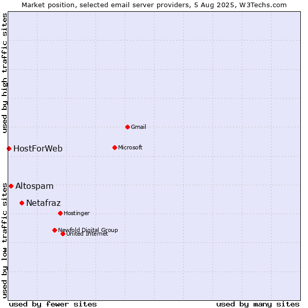 Market position of Netafraz vs. Altospam vs. HostForWeb