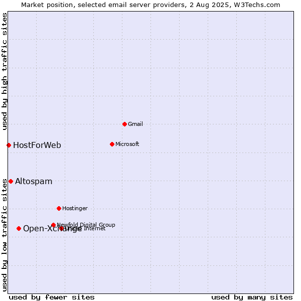 Market position of Open-Xchange vs. Altospam vs. HostForWeb