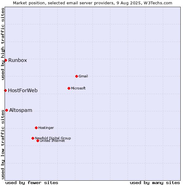 Market position of Altospam vs. Runbox vs. HostForWeb