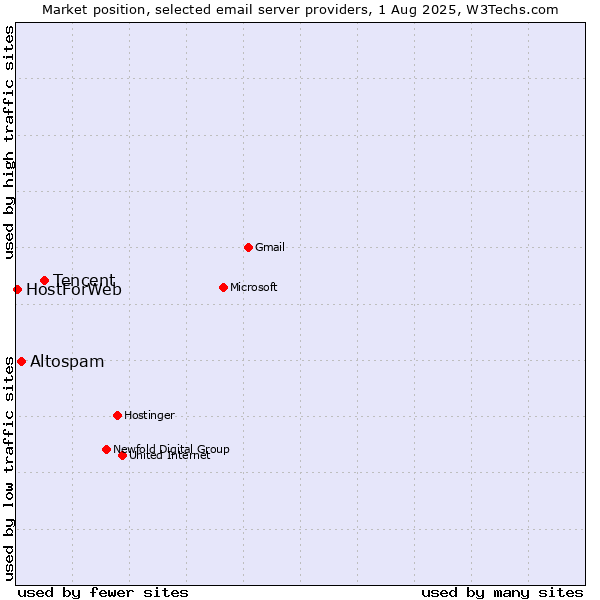 Market position of Tencent vs. Altospam vs. HostForWeb