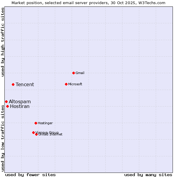 Market position of Tencent vs. Hostiran vs. Altospam